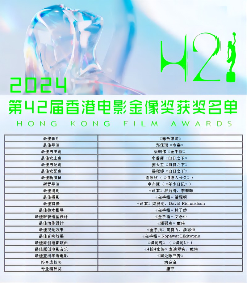 第42届香港电影金像奖入围名单公布